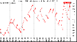 Milwaukee Weather Wind Speed<br>10 Minute Average<br>(4 Hours)