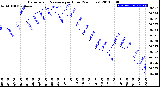 Milwaukee Weather Barometric Pressure<br>per Hour<br>(24 Hours)