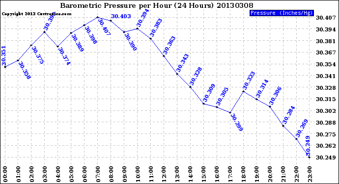 Milwaukee Weather Barometric Pressure<br>per Hour<br>(24 Hours)