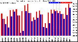 Milwaukee Weather Barometric Pressure<br>Daily High/Low