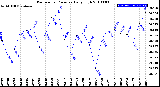 Milwaukee Weather Barometric Pressure<br>Daily High