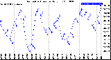 Milwaukee Weather Barometric Pressure<br>Daily Low