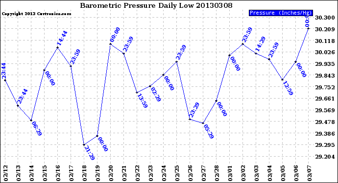 Milwaukee Weather Barometric Pressure<br>Daily Low