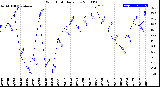 Milwaukee Weather Wind Chill<br>Daily Low