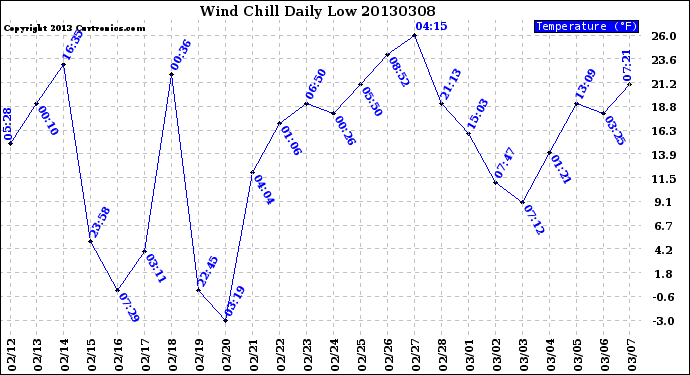 Milwaukee Weather Wind Chill<br>Daily Low