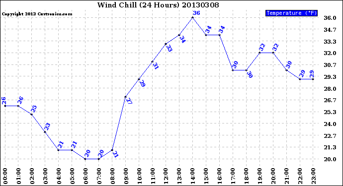 Milwaukee Weather Wind Chill<br>(24 Hours)