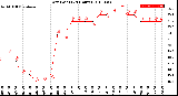 Milwaukee Weather Dew Point<br>(24 Hours)