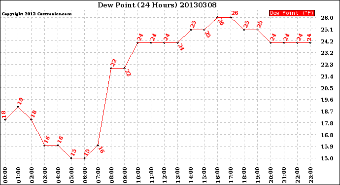 Milwaukee Weather Dew Point<br>(24 Hours)