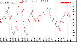 Milwaukee Weather Dew Point<br>Daily High