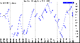 Milwaukee Weather Dew Point<br>Daily Low