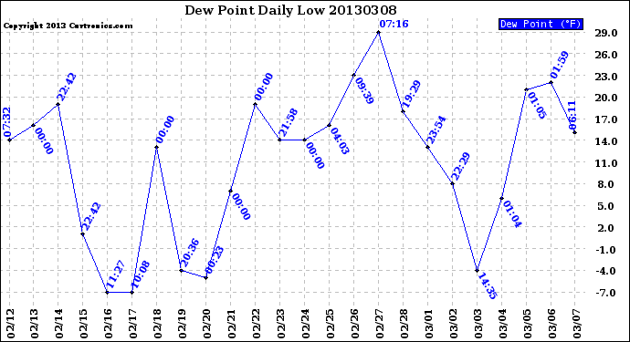 Milwaukee Weather Dew Point<br>Daily Low