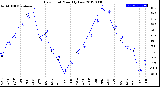 Milwaukee Weather Dew Point<br>Monthly Low