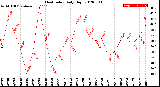 Milwaukee Weather Heat Index<br>Daily High