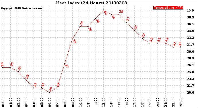 Milwaukee Weather Heat Index<br>(24 Hours)