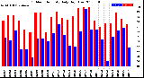 Milwaukee Weather Outdoor Humidity<br>Daily High/Low