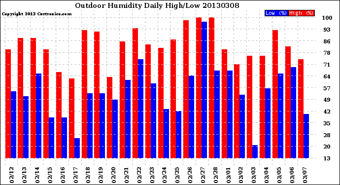 Milwaukee Weather Outdoor Humidity<br>Daily High/Low