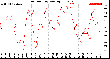 Milwaukee Weather Outdoor Humidity<br>Daily High