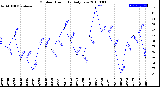 Milwaukee Weather Outdoor Humidity<br>Daily Low