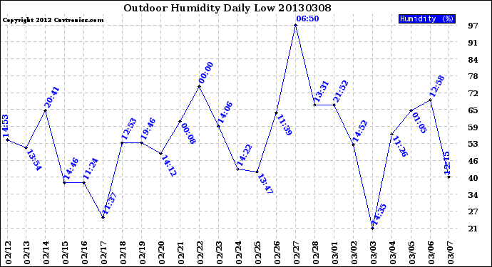 Milwaukee Weather Outdoor Humidity<br>Daily Low