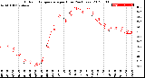 Milwaukee Weather Outdoor Temperature<br>per Hour<br>(24 Hours)