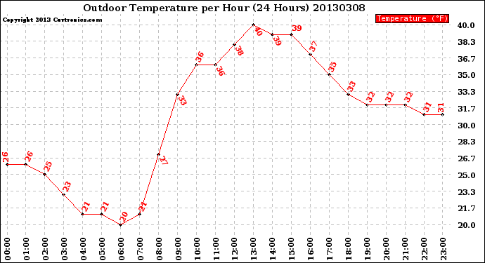 Milwaukee Weather Outdoor Temperature<br>per Hour<br>(24 Hours)
