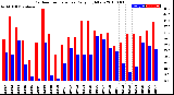 Milwaukee Weather Outdoor Temperature<br>Daily High/Low