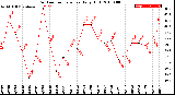 Milwaukee Weather Outdoor Temperature<br>Daily High