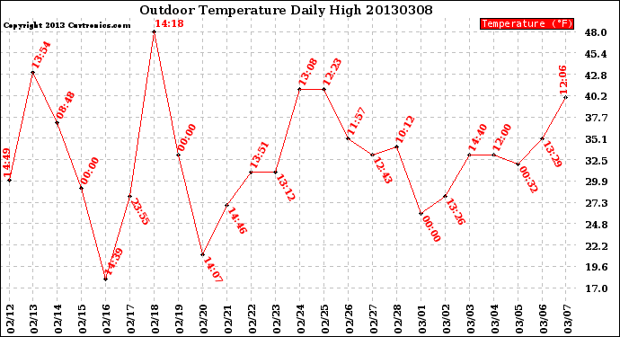 Milwaukee Weather Outdoor Temperature<br>Daily High