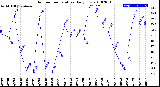 Milwaukee Weather Outdoor Temperature<br>Daily Low