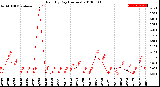 Milwaukee Weather Rain<br>By Day<br>(Inches)