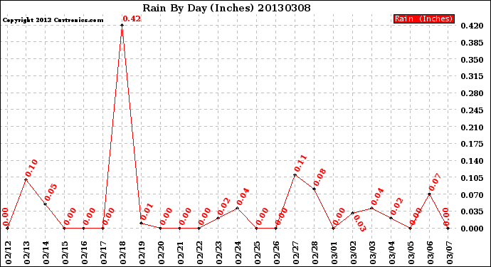 Milwaukee Weather Rain<br>By Day<br>(Inches)