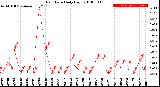 Milwaukee Weather Rain Rate<br>Daily High