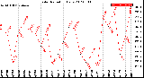 Milwaukee Weather Solar Radiation<br>Daily