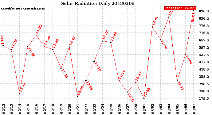 Milwaukee Weather Solar Radiation<br>Daily