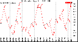 Milwaukee Weather THSW Index<br>Daily High