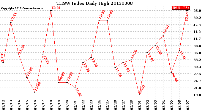 Milwaukee Weather THSW Index<br>Daily High