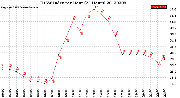 Milwaukee Weather THSW Index<br>per Hour<br>(24 Hours)