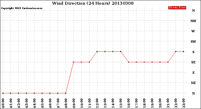 Milwaukee Weather Wind Direction<br>(24 Hours)
