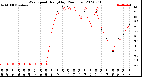 Milwaukee Weather Wind Speed<br>Hourly High<br>(24 Hours)