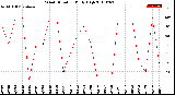 Milwaukee Weather Wind Direction<br>Daily High