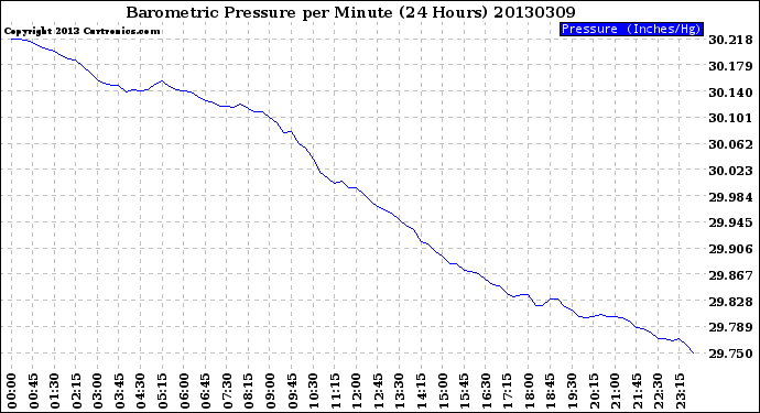 Milwaukee Weather Barometric Pressure<br>per Minute<br>(24 Hours)