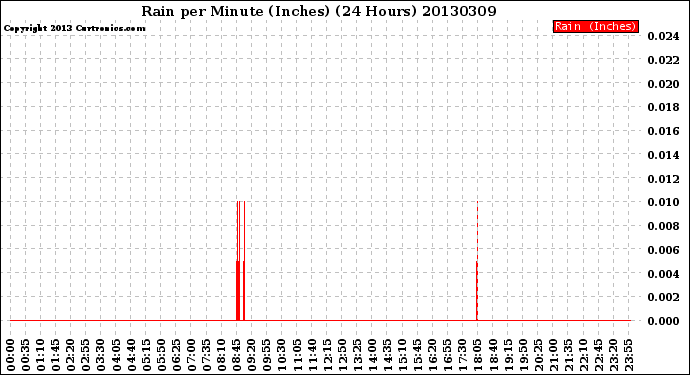 Milwaukee Weather Rain<br>per Minute<br>(Inches)<br>(24 Hours)