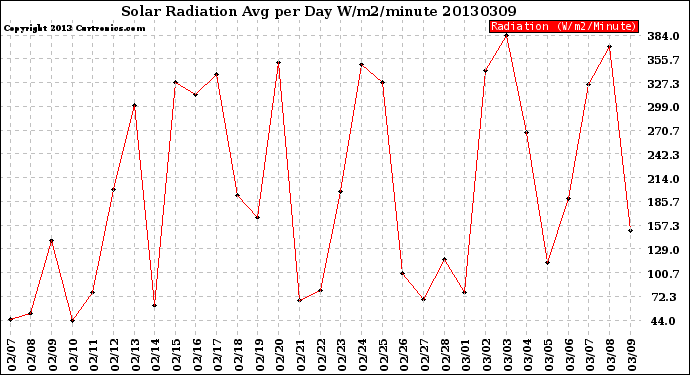 Milwaukee Weather Solar Radiation<br>Avg per Day W/m2/minute