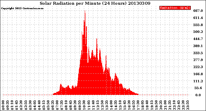 Milwaukee Weather Solar Radiation<br>per Minute<br>(24 Hours)