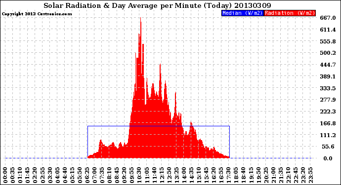 Milwaukee Weather Solar Radiation<br>& Day Average<br>per Minute<br>(Today)