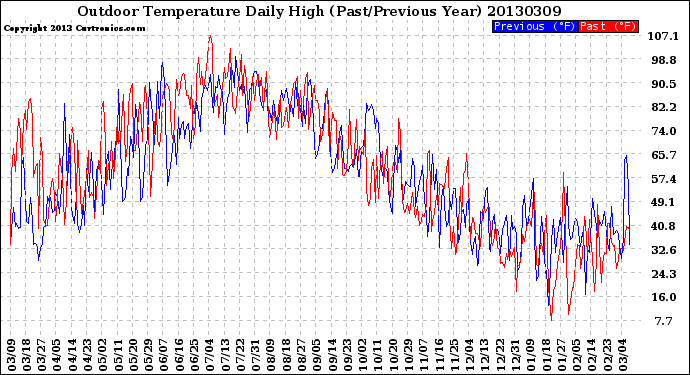 Milwaukee Weather Outdoor Temperature<br>Daily High<br>(Past/Previous Year)