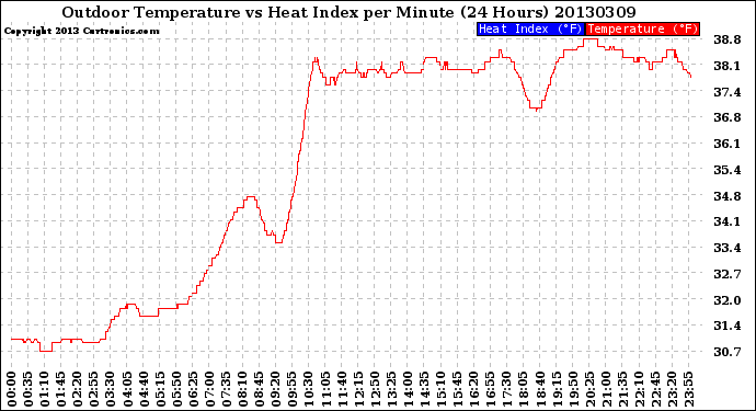 Milwaukee Weather Outdoor Temperature<br>vs Heat Index<br>per Minute<br>(24 Hours)