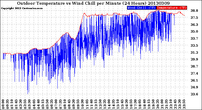 Milwaukee Weather Outdoor Temperature<br>vs Wind Chill<br>per Minute<br>(24 Hours)