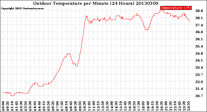 Milwaukee Weather Outdoor Temperature<br>per Minute<br>(24 Hours)