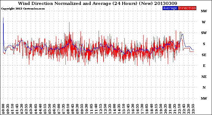 Milwaukee Weather Wind Direction<br>Normalized and Average<br>(24 Hours) (New)